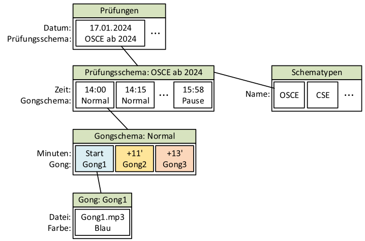 Gongomat Schema